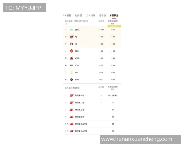 全球挑战赛最新积分榜EDG凭借53分稳居第一名